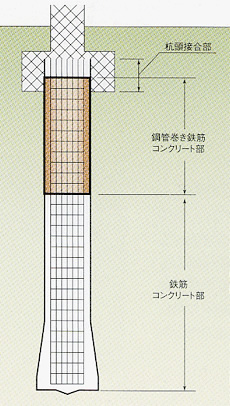 SB耐震杭の構成
